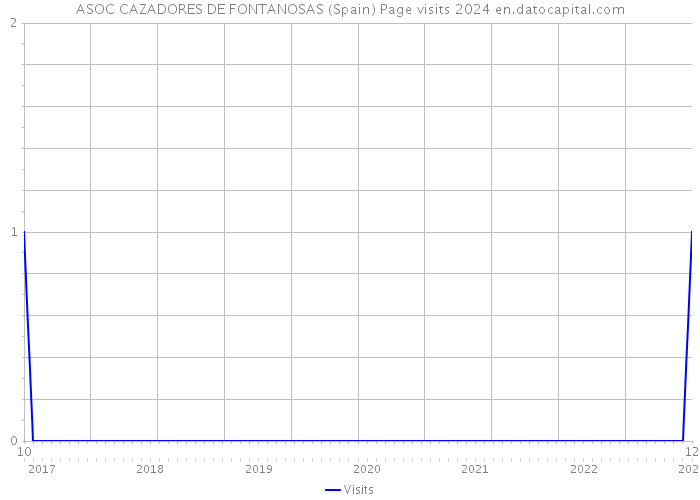 ASOC CAZADORES DE FONTANOSAS (Spain) Page visits 2024 