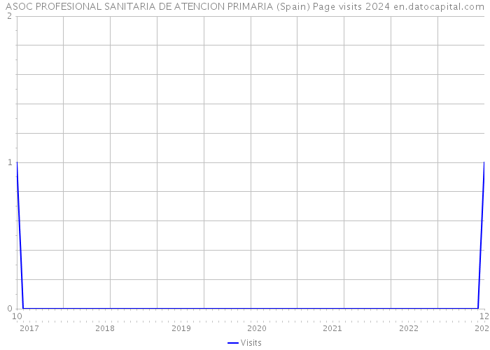 ASOC PROFESIONAL SANITARIA DE ATENCION PRIMARIA (Spain) Page visits 2024 