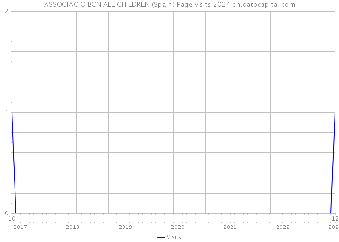 ASSOCIACIO BCN ALL CHILDREN (Spain) Page visits 2024 