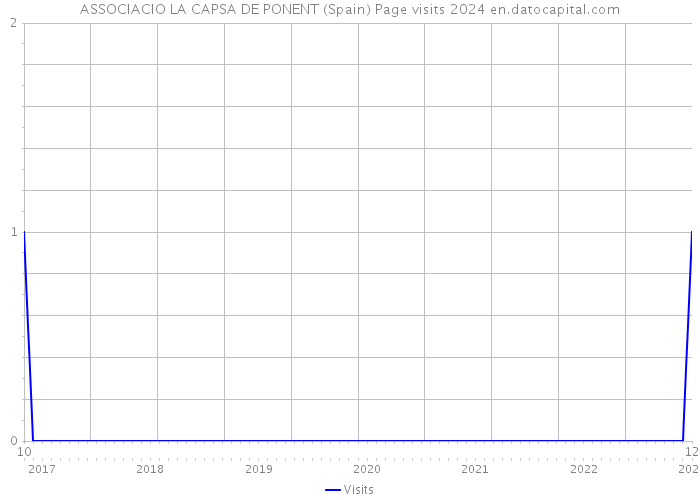 ASSOCIACIO LA CAPSA DE PONENT (Spain) Page visits 2024 