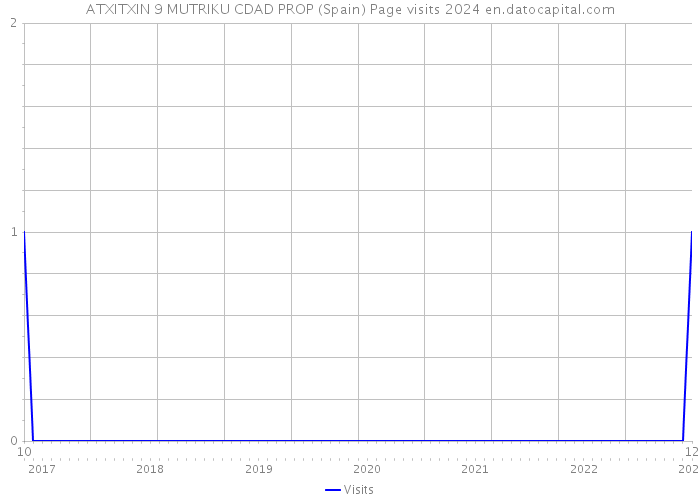 ATXITXIN 9 MUTRIKU CDAD PROP (Spain) Page visits 2024 