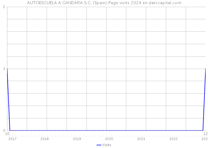 AUTOESCUELA A GANDARA S.C. (Spain) Page visits 2024 