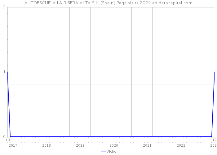 AUTOESCUELA LA RIBERA ALTA S.L. (Spain) Page visits 2024 