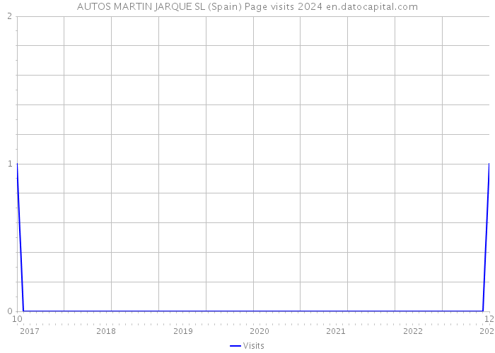 AUTOS MARTIN JARQUE SL (Spain) Page visits 2024 