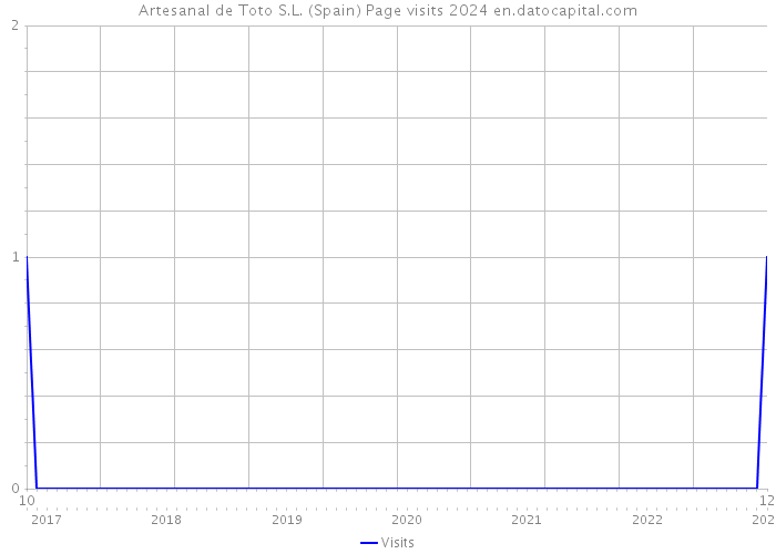 Artesanal de Toto S.L. (Spain) Page visits 2024 