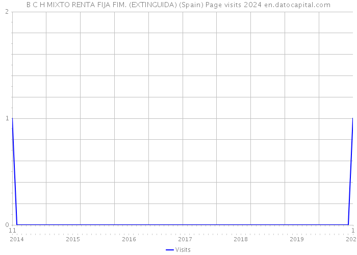 B C H MIXTO RENTA FIJA FIM. (EXTINGUIDA) (Spain) Page visits 2024 