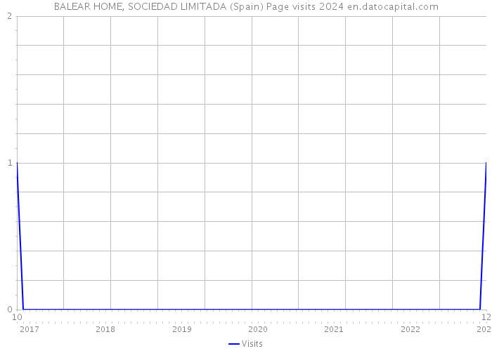 BALEAR HOME, SOCIEDAD LIMITADA (Spain) Page visits 2024 