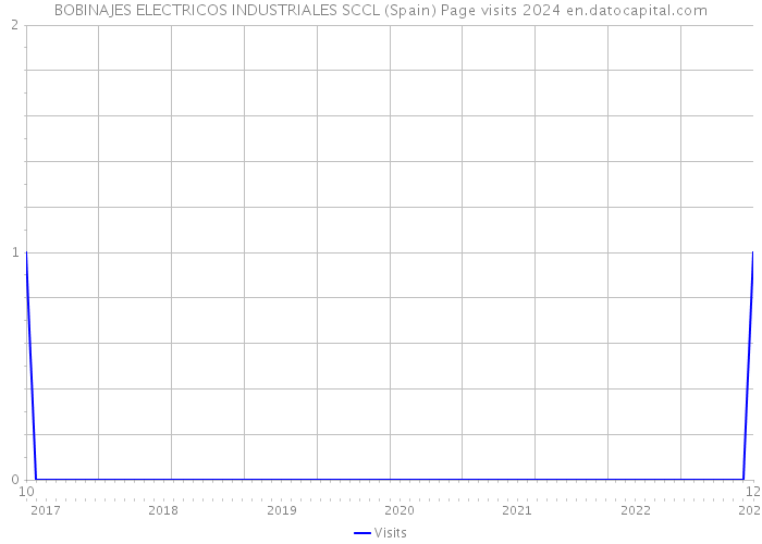 BOBINAJES ELECTRICOS INDUSTRIALES SCCL (Spain) Page visits 2024 