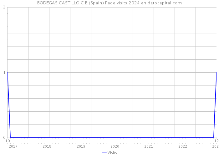 BODEGAS CASTILLO C B (Spain) Page visits 2024 