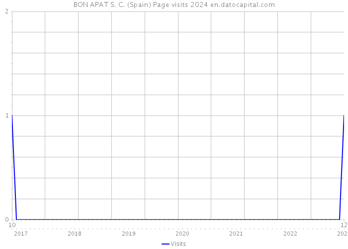BON APAT S. C. (Spain) Page visits 2024 
