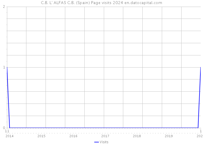 C.B. L' ALFAS C.B. (Spain) Page visits 2024 