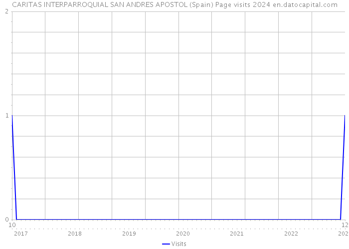 CARITAS INTERPARROQUIAL SAN ANDRES APOSTOL (Spain) Page visits 2024 