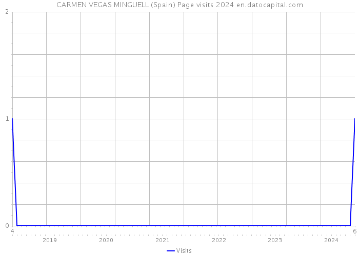 CARMEN VEGAS MINGUELL (Spain) Page visits 2024 