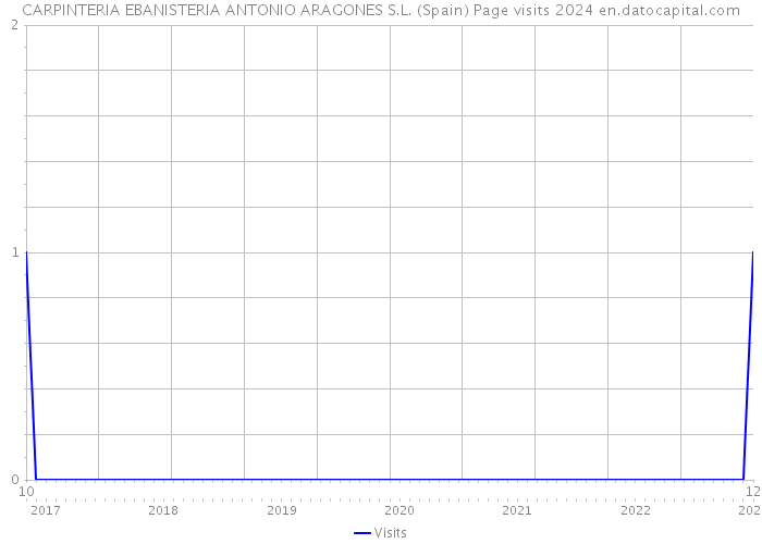 CARPINTERIA EBANISTERIA ANTONIO ARAGONES S.L. (Spain) Page visits 2024 