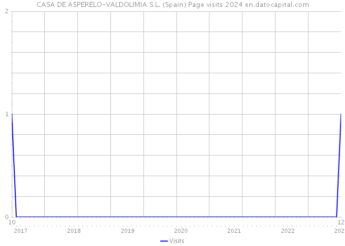 CASA DE ASPERELO-VALDOLIMIA S.L. (Spain) Page visits 2024 