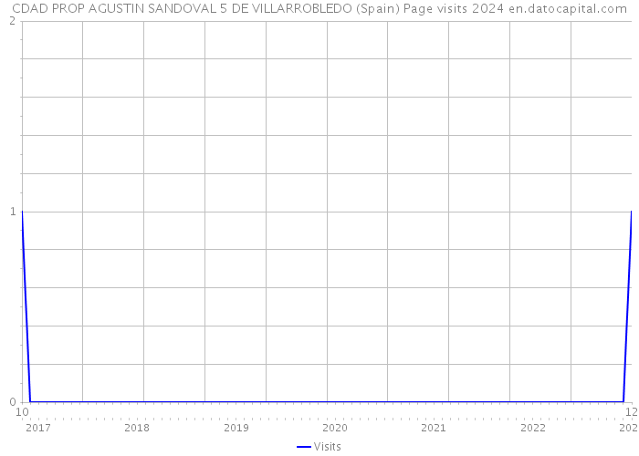 CDAD PROP AGUSTIN SANDOVAL 5 DE VILLARROBLEDO (Spain) Page visits 2024 