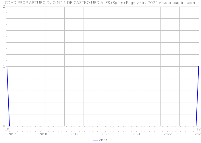 CDAD PROP ARTURO DUO N 11 DE CASTRO URDIALES (Spain) Page visits 2024 