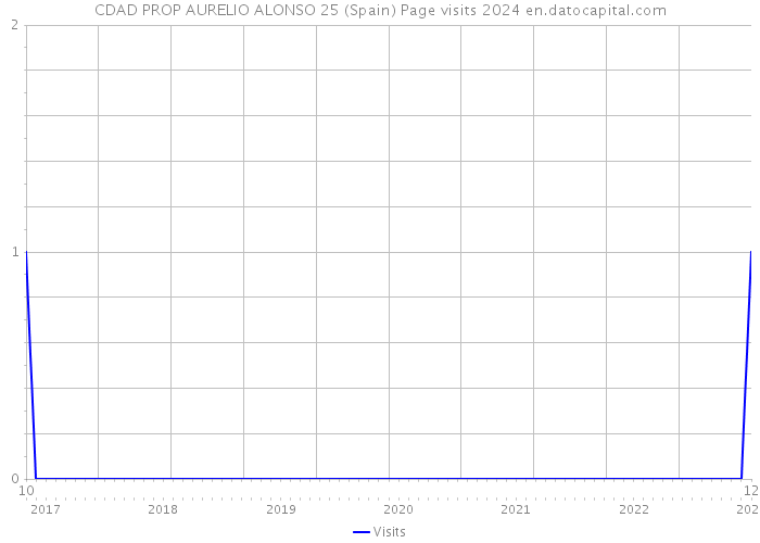 CDAD PROP AURELIO ALONSO 25 (Spain) Page visits 2024 