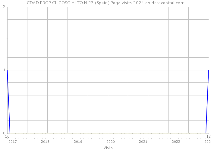 CDAD PROP CL COSO ALTO N 23 (Spain) Page visits 2024 