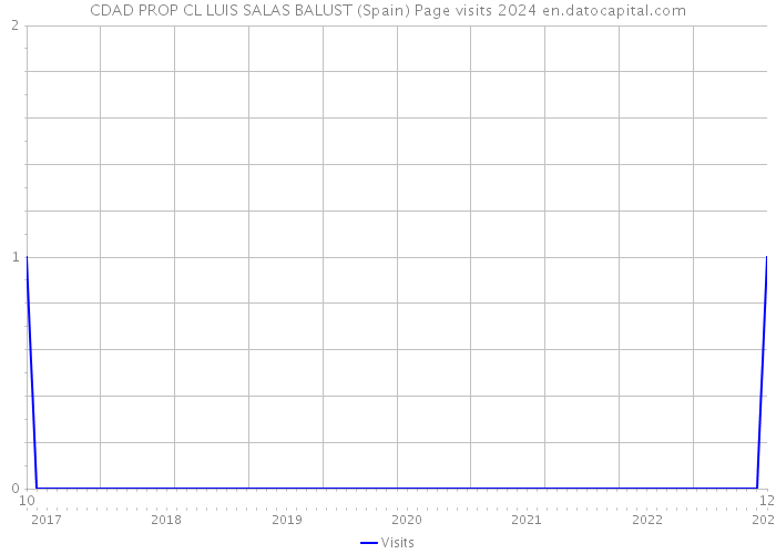 CDAD PROP CL LUIS SALAS BALUST (Spain) Page visits 2024 