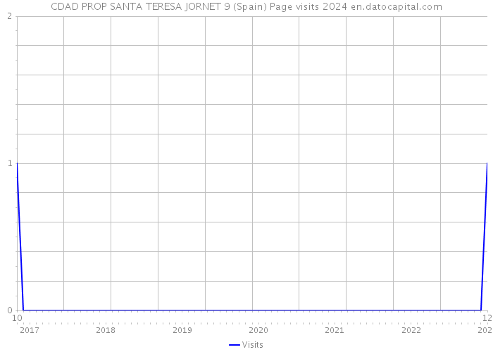 CDAD PROP SANTA TERESA JORNET 9 (Spain) Page visits 2024 