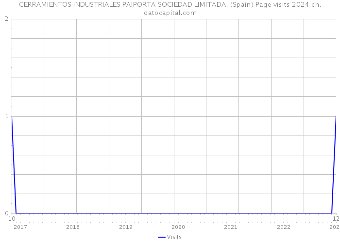 CERRAMIENTOS INDUSTRIALES PAIPORTA SOCIEDAD LIMITADA. (Spain) Page visits 2024 