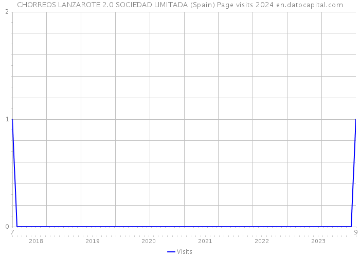 CHORREOS LANZAROTE 2.0 SOCIEDAD LIMITADA (Spain) Page visits 2024 