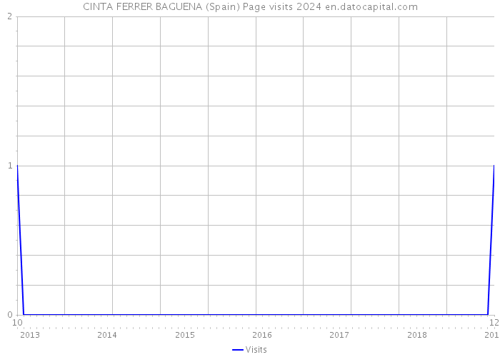 CINTA FERRER BAGUENA (Spain) Page visits 2024 