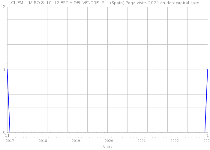 CL.EMILI MIRO 8-10-12 ESC.A DEL VENDREL S.L. (Spain) Page visits 2024 