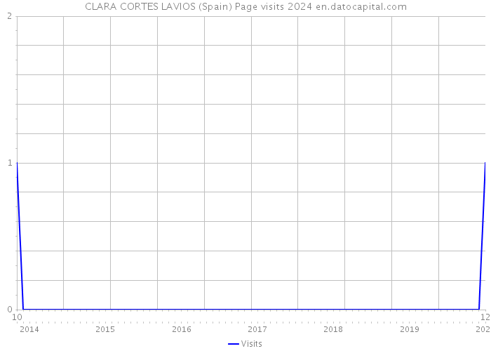 CLARA CORTES LAVIOS (Spain) Page visits 2024 