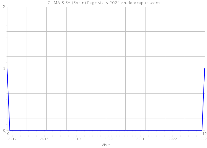 CLIMA 3 SA (Spain) Page visits 2024 