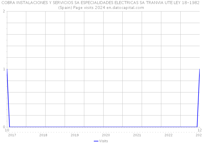 COBRA INSTALACIONES Y SERVICIOS SA ESPECIALIDADES ELECTRICAS SA TRANVIA UTE LEY 18-1982 (Spain) Page visits 2024 