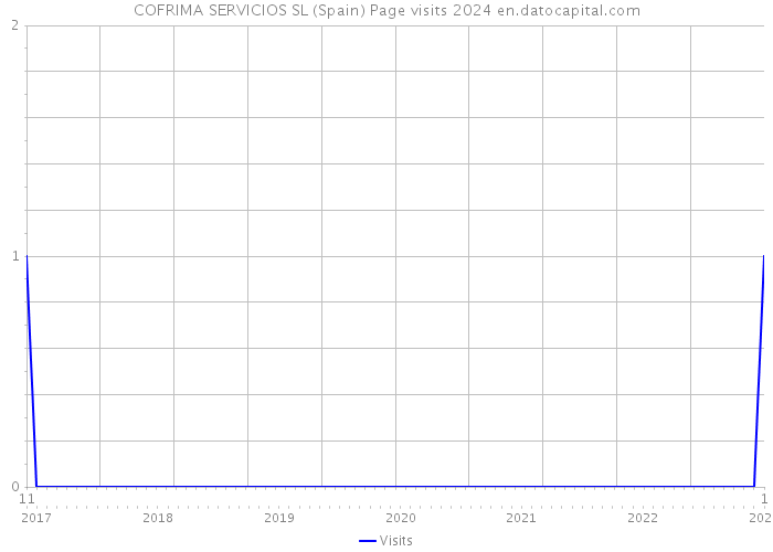 COFRIMA SERVICIOS SL (Spain) Page visits 2024 