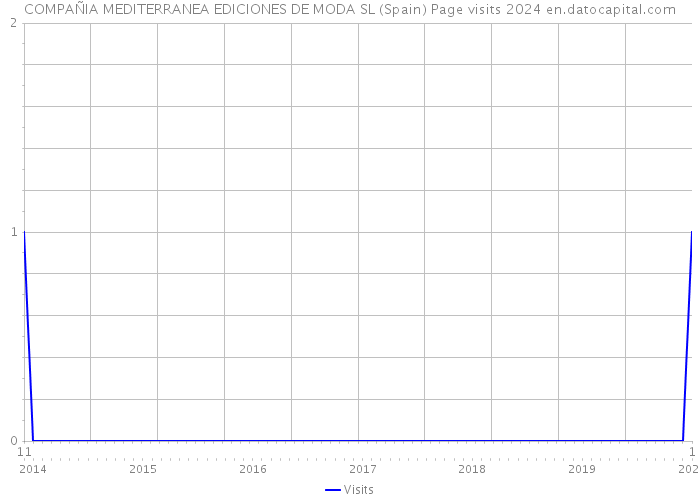 COMPAÑIA MEDITERRANEA EDICIONES DE MODA SL (Spain) Page visits 2024 