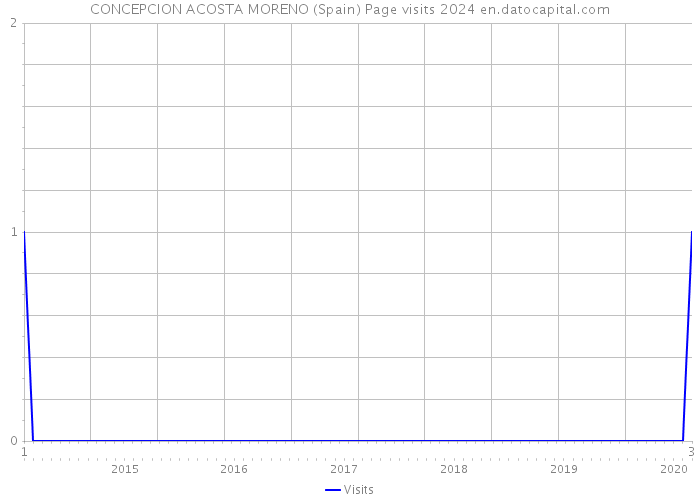 CONCEPCION ACOSTA MORENO (Spain) Page visits 2024 