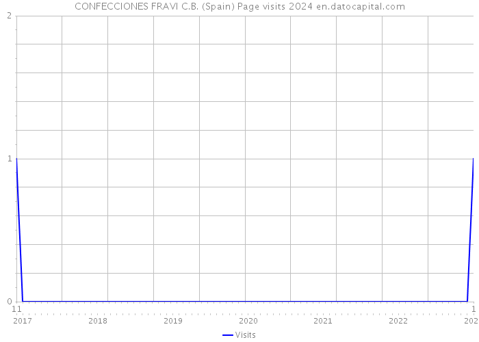 CONFECCIONES FRAVI C.B. (Spain) Page visits 2024 
