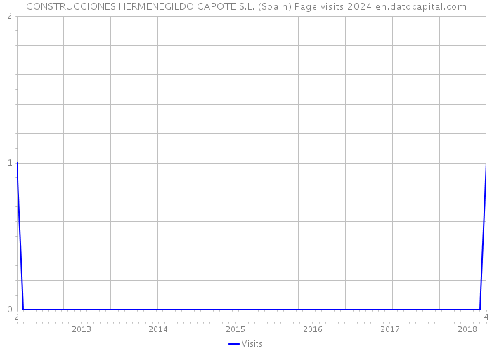 CONSTRUCCIONES HERMENEGILDO CAPOTE S.L. (Spain) Page visits 2024 