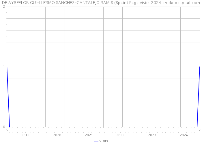 DE AYREFLOR GUI-LLERMO SANCHEZ-CANTALEJO RAMIS (Spain) Page visits 2024 