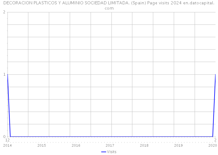 DECORACION PLASTICOS Y ALUMINIO SOCIEDAD LIMITADA. (Spain) Page visits 2024 