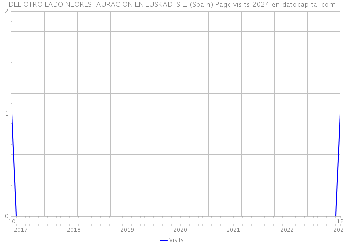 DEL OTRO LADO NEORESTAURACION EN EUSKADI S.L. (Spain) Page visits 2024 