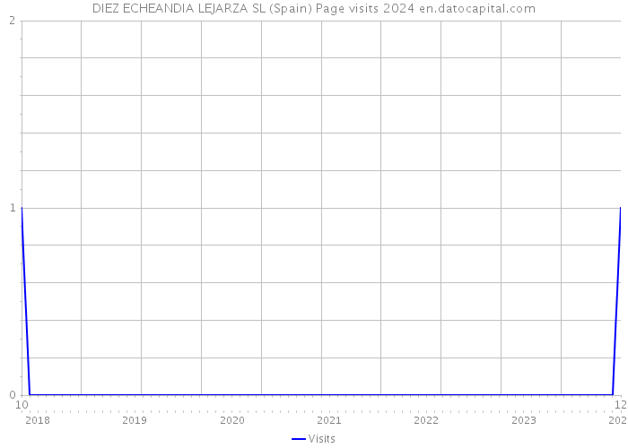 DIEZ ECHEANDIA LEJARZA SL (Spain) Page visits 2024 