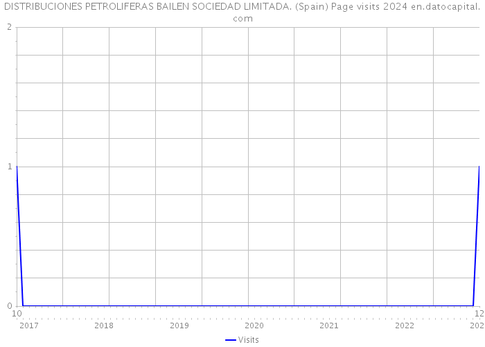 DISTRIBUCIONES PETROLIFERAS BAILEN SOCIEDAD LIMITADA. (Spain) Page visits 2024 