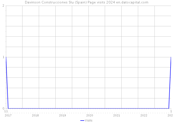 Davinson Construcciones Slu (Spain) Page visits 2024 