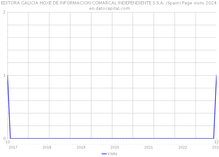 EDITORA GALICIA HOXE DE INFORMACION COMARCAL INDEPENDIENTE S S.A. (Spain) Page visits 2024 