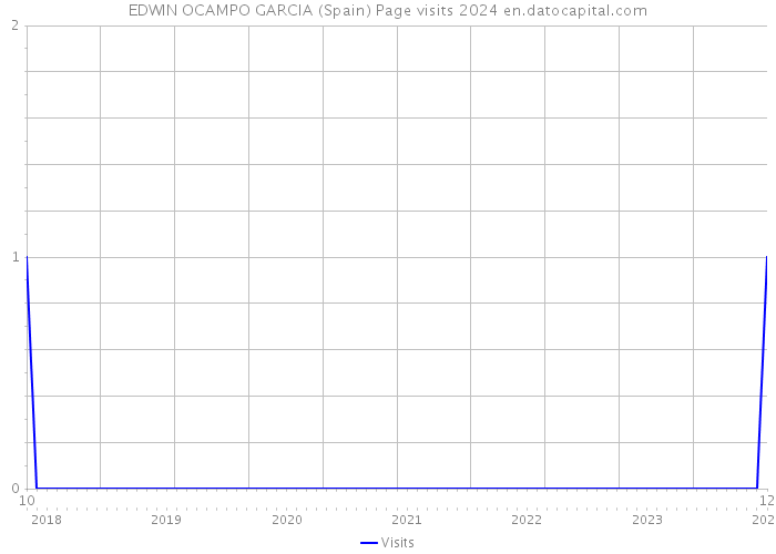EDWIN OCAMPO GARCIA (Spain) Page visits 2024 