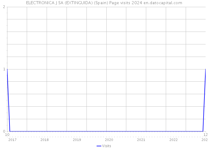 ELECTRONICA J SA (EXTINGUIDA) (Spain) Page visits 2024 