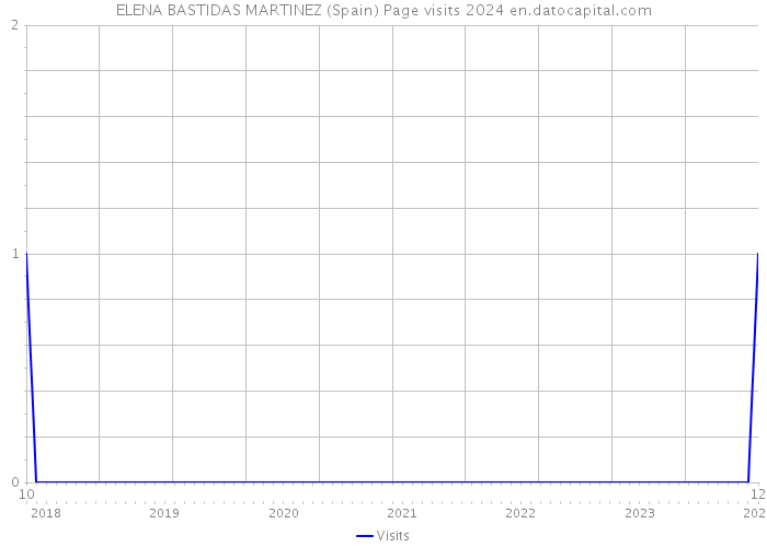 ELENA BASTIDAS MARTINEZ (Spain) Page visits 2024 