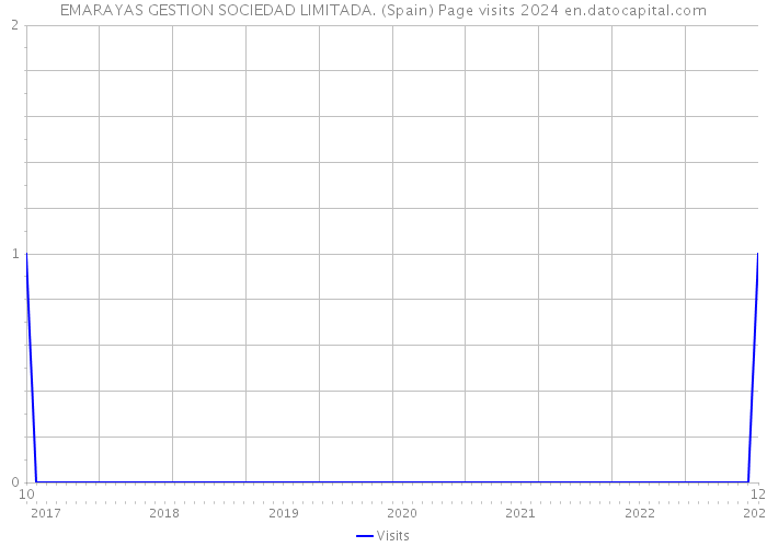 EMARAYAS GESTION SOCIEDAD LIMITADA. (Spain) Page visits 2024 