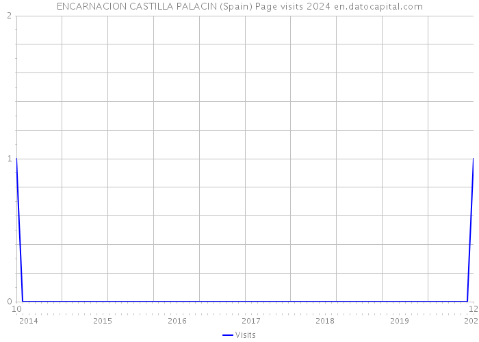 ENCARNACION CASTILLA PALACIN (Spain) Page visits 2024 