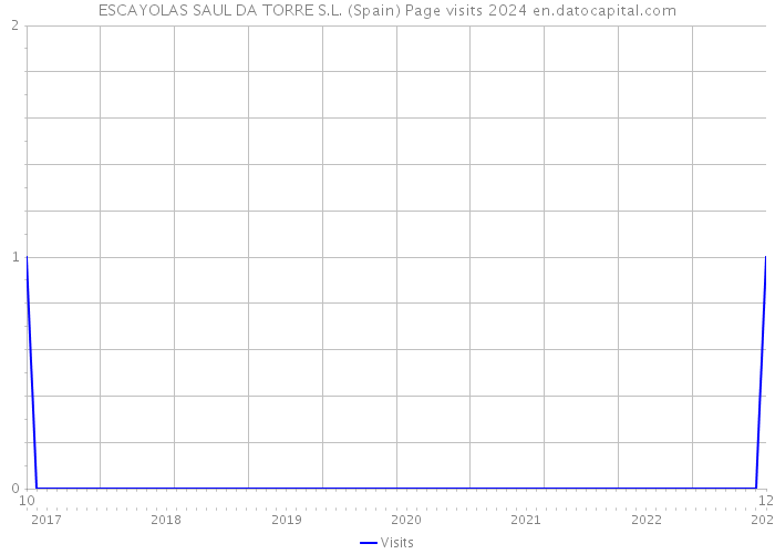 ESCAYOLAS SAUL DA TORRE S.L. (Spain) Page visits 2024 
